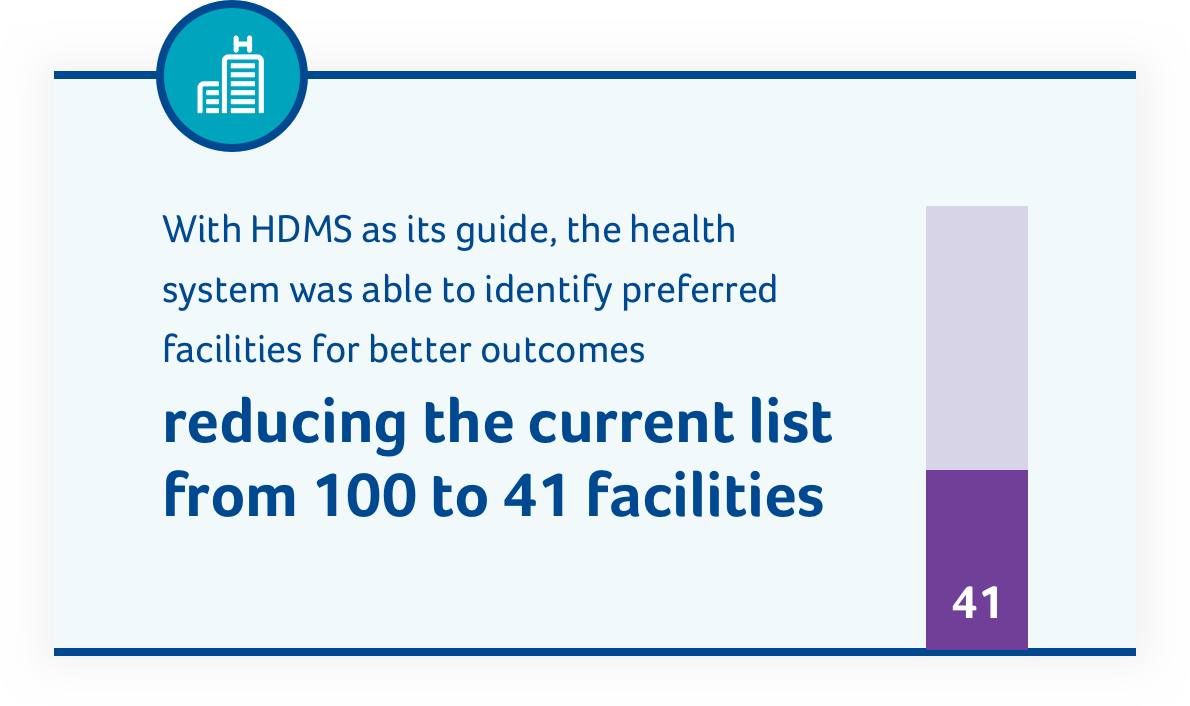 With HDMS as its guide, the health system was able to identify preferred facilities for better outcomes reducing the current list from 100 to 41 facilities.